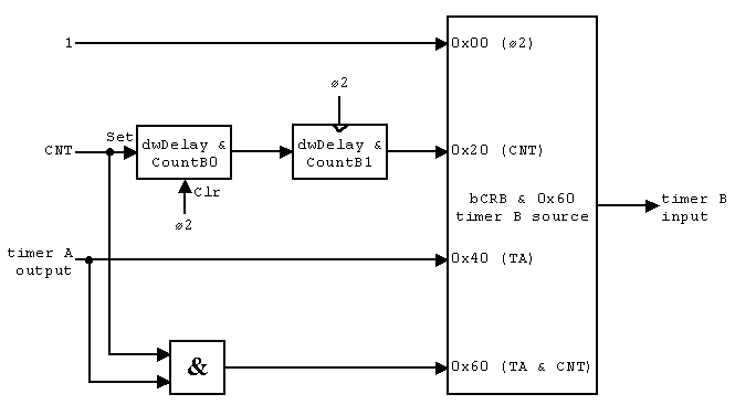 Source for Timer B