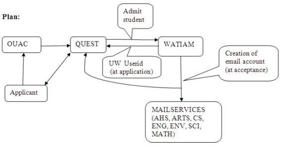 Planned configuration